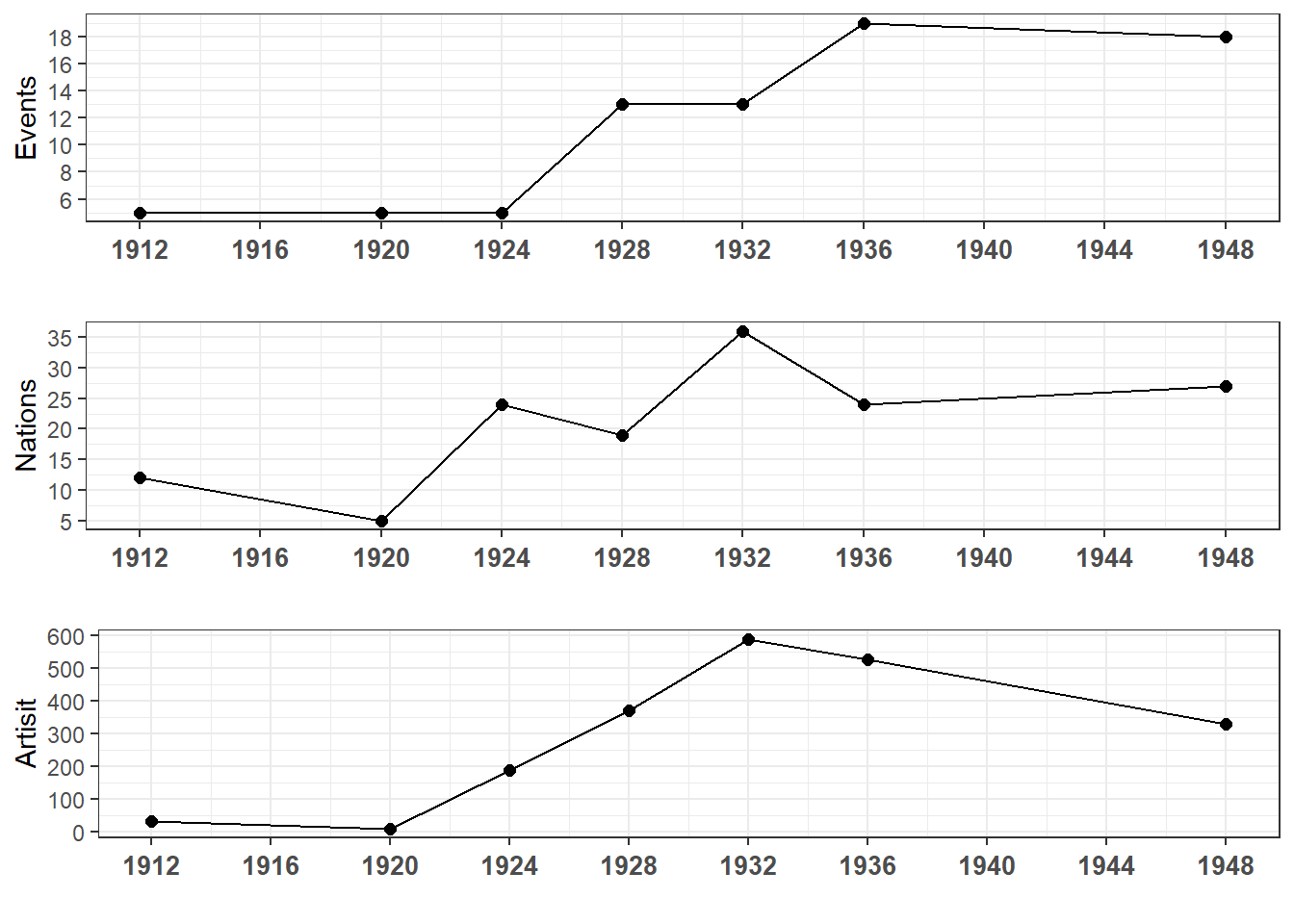 历届奥运会艺术竞赛随时间变化图（参与国家、参赛运动员、比赛项目）