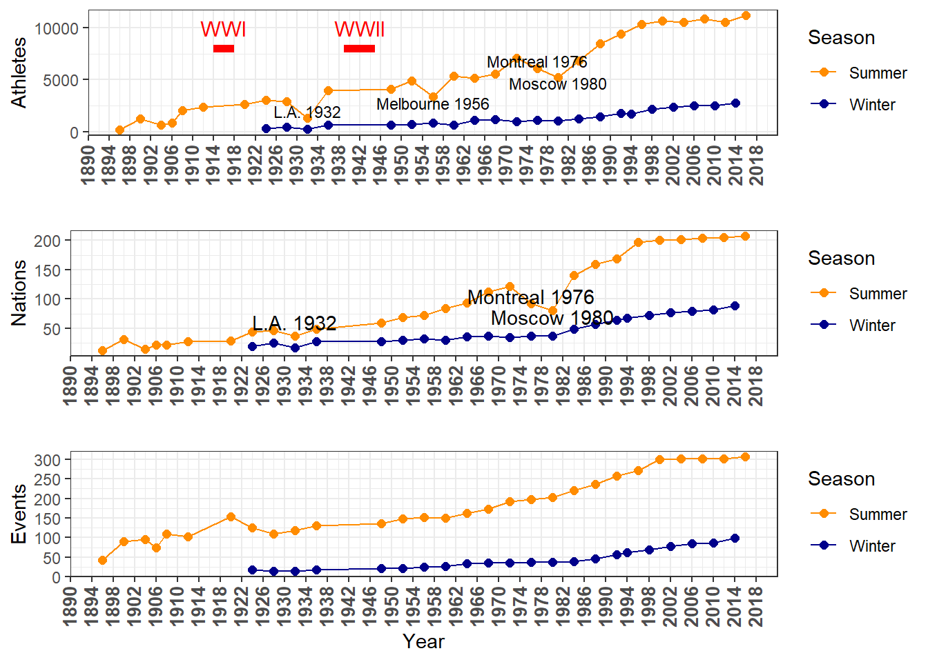 随着时间的推移，运动员、国家和赛事的数量的变化情况