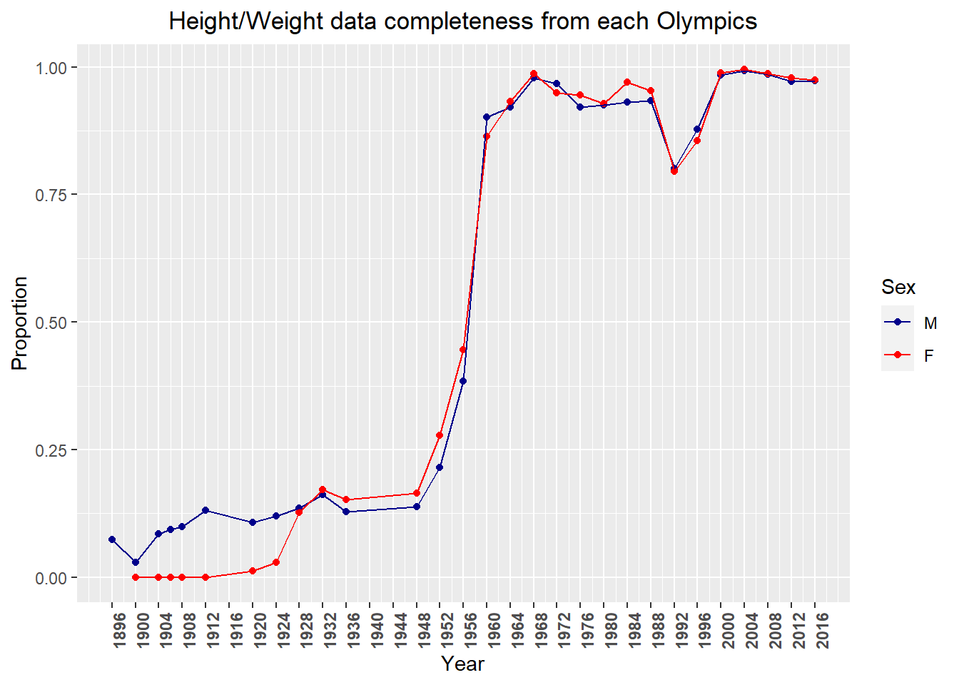 Height/Weight data completeness from each Olympics