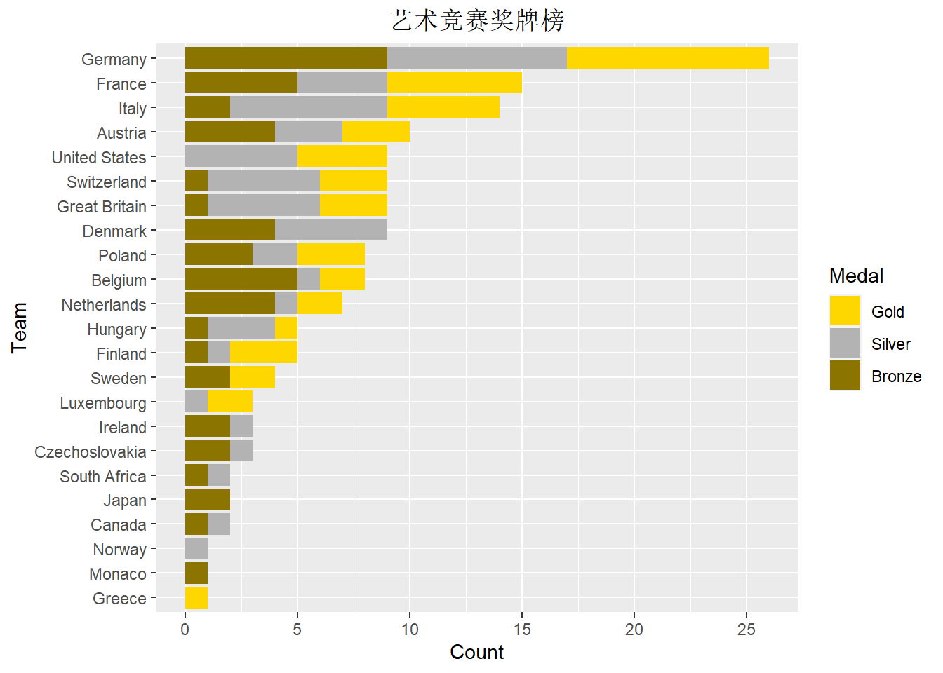 各国艺术竞赛奖牌榜